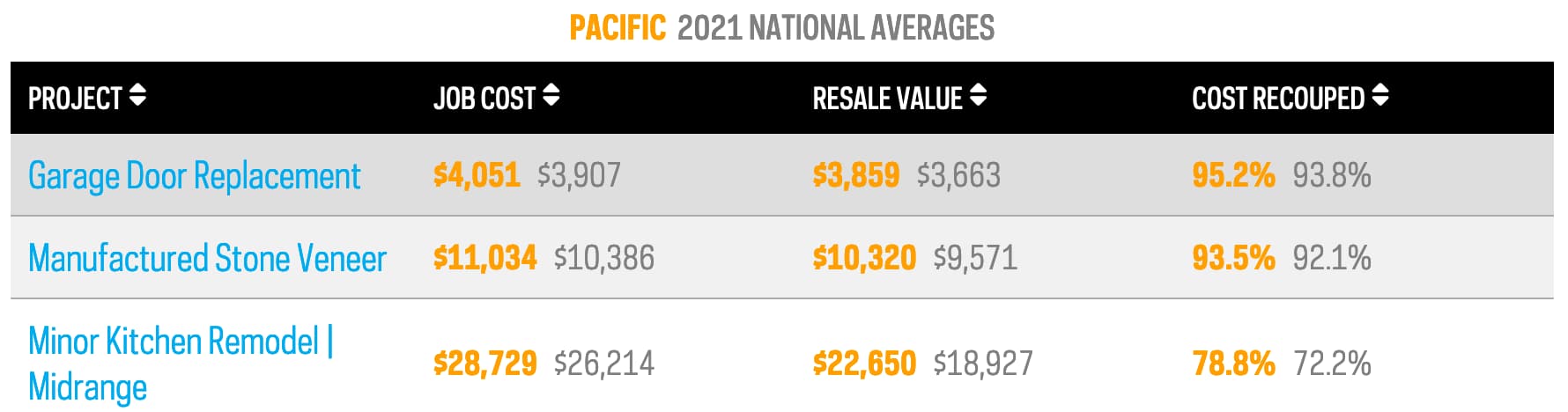 Remodeling ROI Pacific Natinal Averages